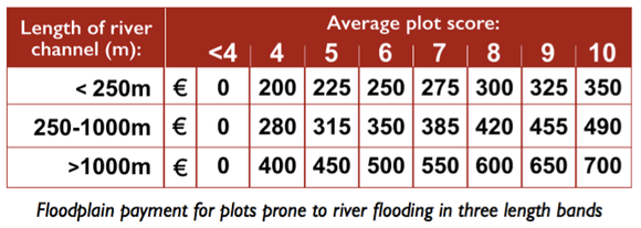 Floodplain payments