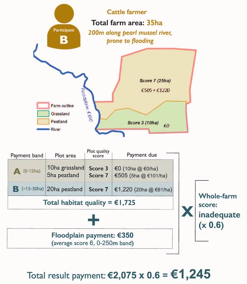 PMP Sample farm calculation B