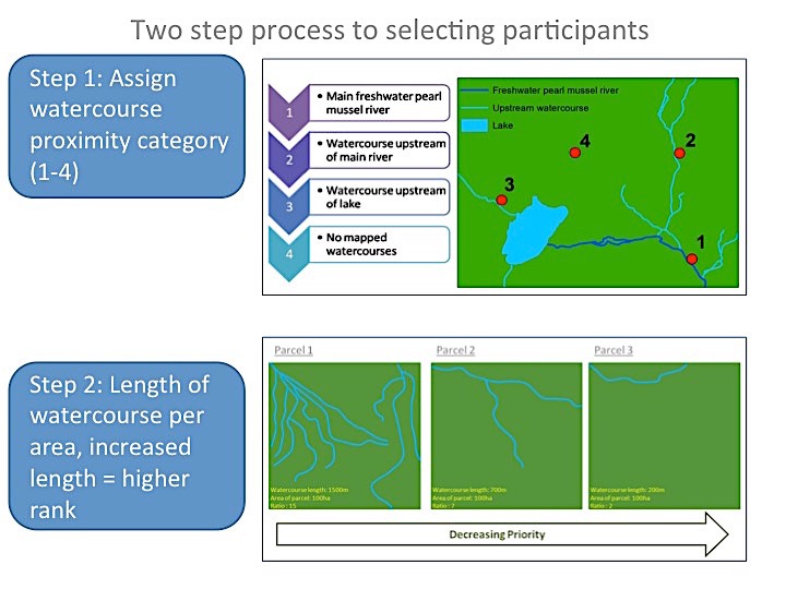 Selection Criteria