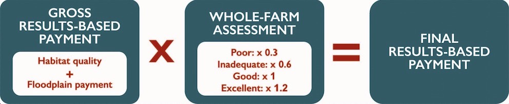 Whole farm payment adjustment